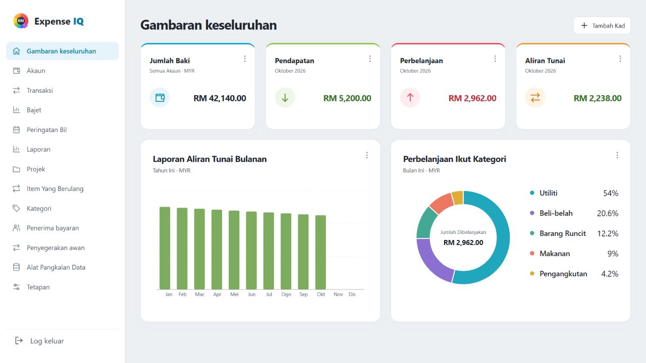 Papan pemuka web Expense IQ dengan akaun, aliran tunai dan kategori perbelanjaan